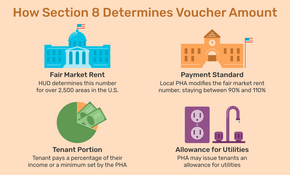 Does Section 8 place limitations on rent amounts?